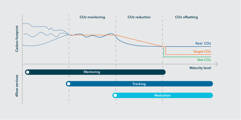 Achieve future requirements for carbon reduction and neutrality with 4flow’s sustainability services Achieve future requirements for carbon reduction and neutrality with 4flow’s sustainability services